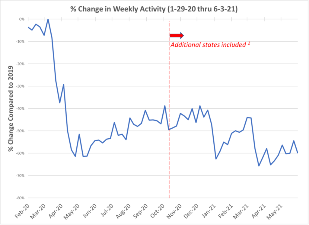Graph of % change in weekly activity