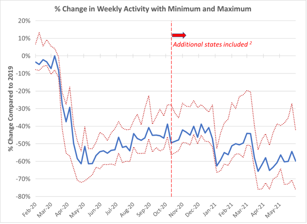 Graph of % change in weekly activity with minimum and maximum