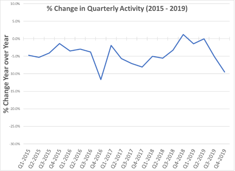 Graph of % change in quarterly activity (2015-2019)